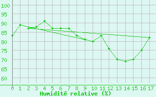 Courbe de l'humidit relative pour Eslohe