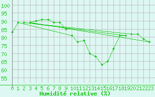 Courbe de l'humidit relative pour Andernach