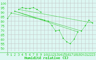 Courbe de l'humidit relative pour Lobbes (Be)