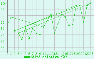 Courbe de l'humidit relative pour Piz Martegnas