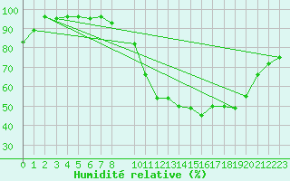 Courbe de l'humidit relative pour Cambrai / Epinoy (62)