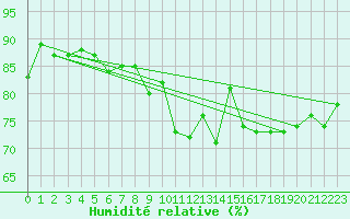 Courbe de l'humidit relative pour Forceville (80)