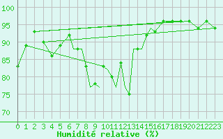 Courbe de l'humidit relative pour Cranwell