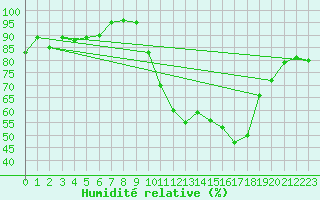 Courbe de l'humidit relative pour Pinsot (38)