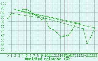 Courbe de l'humidit relative pour Schauenburg-Elgershausen