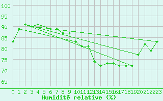 Courbe de l'humidit relative pour Erne (53)