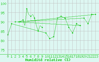Courbe de l'humidit relative pour Diepholz
