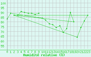 Courbe de l'humidit relative pour Saint-Igneuc (22)