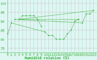 Courbe de l'humidit relative pour Manston (UK)