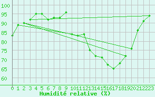 Courbe de l'humidit relative pour Orlans (45)