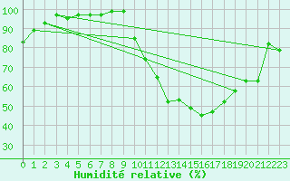 Courbe de l'humidit relative pour Cambrai / Epinoy (62)
