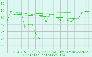 Courbe de l'humidit relative pour Geisenheim