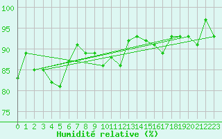 Courbe de l'humidit relative pour Warcop Range