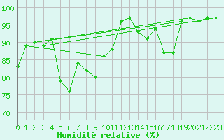 Courbe de l'humidit relative pour Samsun