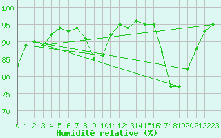 Courbe de l'humidit relative pour Aubenas - Lanas (07)