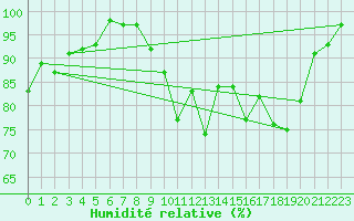 Courbe de l'humidit relative pour Metz-Nancy-Lorraine (57)