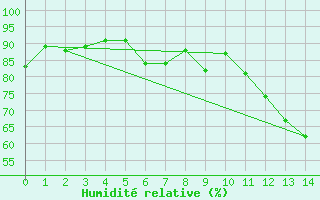 Courbe de l'humidit relative pour Bad Lippspringe