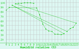 Courbe de l'humidit relative pour Brive-Laroche (19)