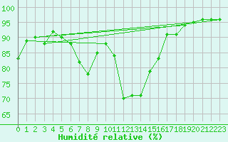 Courbe de l'humidit relative pour Eygliers (05)