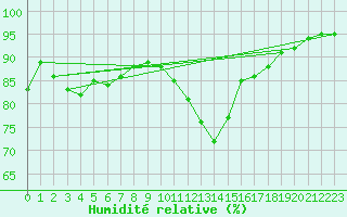 Courbe de l'humidit relative pour Aberdaron