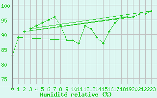 Courbe de l'humidit relative pour Brest (29)