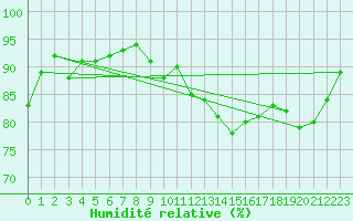 Courbe de l'humidit relative pour Kevo