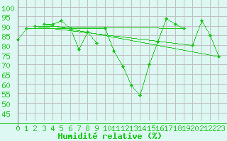 Courbe de l'humidit relative pour Courtelary