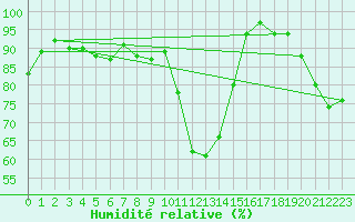 Courbe de l'humidit relative pour Oberstdorf