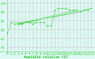 Courbe de l'humidit relative pour La Roche-sur-Yon (85)