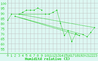 Courbe de l'humidit relative pour Cernay-la-Ville (78)