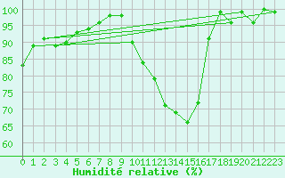 Courbe de l'humidit relative pour Koksijde (Be)