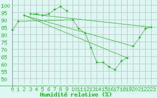 Courbe de l'humidit relative pour Montlimar (26)