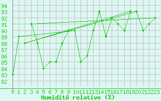 Courbe de l'humidit relative pour Cap de la Hve (76)