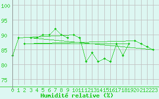 Courbe de l'humidit relative pour Edinburgh (UK)