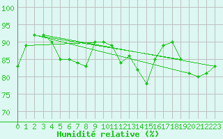 Courbe de l'humidit relative pour Mont-de-Marsan (40)