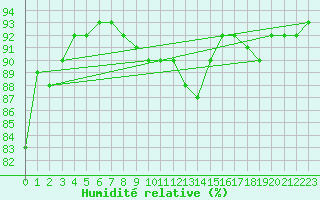 Courbe de l'humidit relative pour Leibnitz