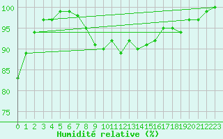 Courbe de l'humidit relative pour Gera-Leumnitz
