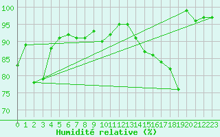 Courbe de l'humidit relative pour Brigueuil (16)
