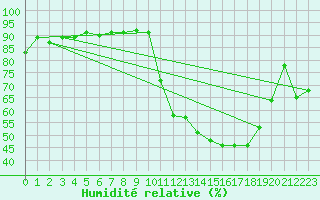 Courbe de l'humidit relative pour Romorantin (41)