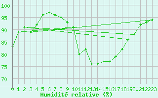 Courbe de l'humidit relative pour Bedford