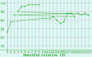 Courbe de l'humidit relative pour Millau - Soulobres (12)