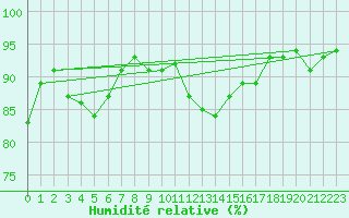 Courbe de l'humidit relative pour Dinard (35)