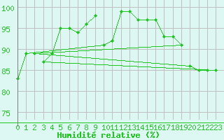 Courbe de l'humidit relative pour Diepenbeek (Be)