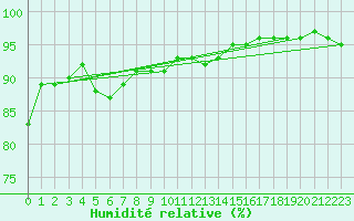 Courbe de l'humidit relative pour Lindenberg