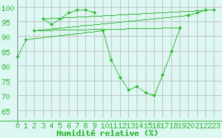 Courbe de l'humidit relative pour Nottingham Weather Centre