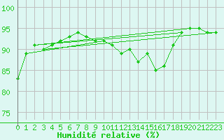 Courbe de l'humidit relative pour Villarzel (Sw)