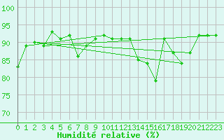 Courbe de l'humidit relative pour Davos (Sw)