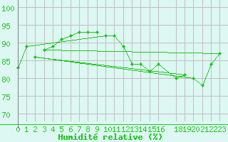 Courbe de l'humidit relative pour Charleroi (Be)