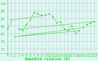 Courbe de l'humidit relative pour Longchamp (75)