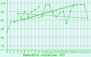 Courbe de l'humidit relative pour Verona Boscomantico